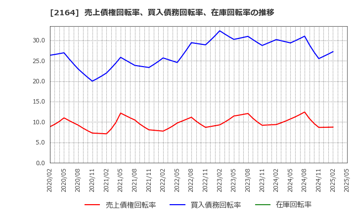 2164 (株)地域新聞社: 売上債権回転率、買入債務回転率、在庫回転率の推移