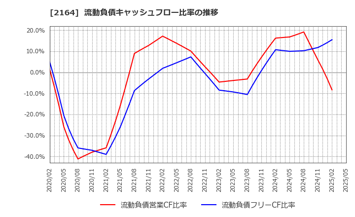2164 (株)地域新聞社: 流動負債キャッシュフロー比率の推移