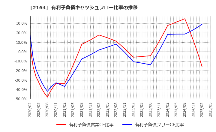 2164 (株)地域新聞社: 有利子負債キャッシュフロー比率の推移