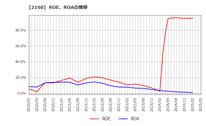 2168 (株)パソナグループ: ROE、ROAの推移