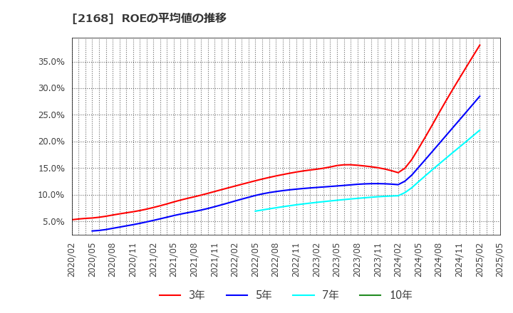 2168 (株)パソナグループ: ROEの平均値の推移