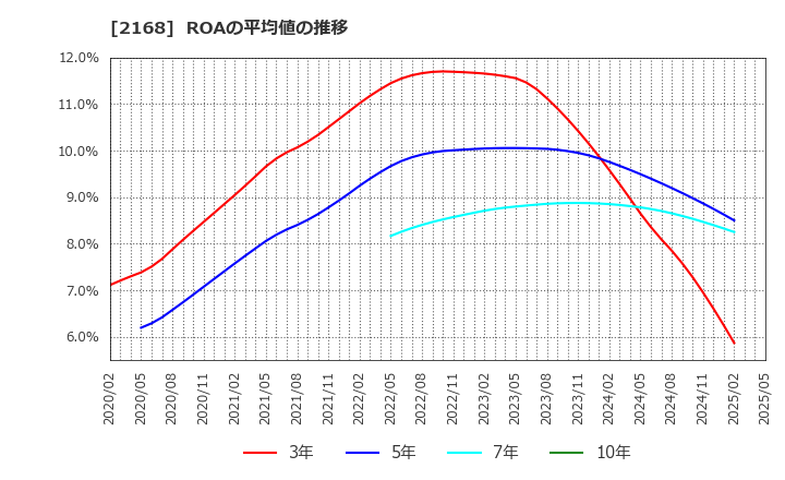 2168 (株)パソナグループ: ROAの平均値の推移