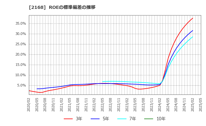 2168 (株)パソナグループ: ROEの標準偏差の推移