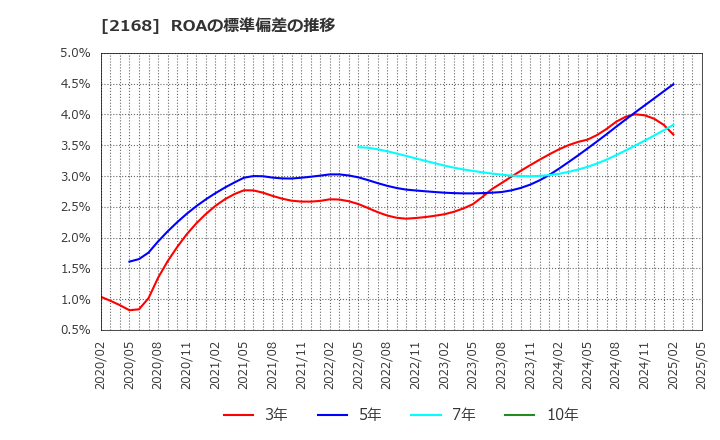 2168 (株)パソナグループ: ROAの標準偏差の推移