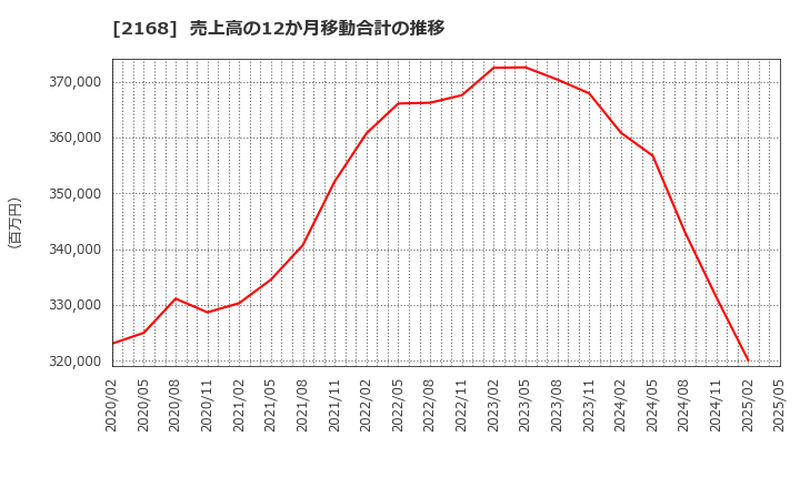 2168 (株)パソナグループ: 売上高の12か月移動合計の推移