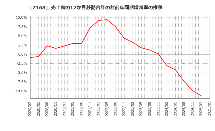 2168 (株)パソナグループ: 売上高の12か月移動合計の対前年同期増減率の推移