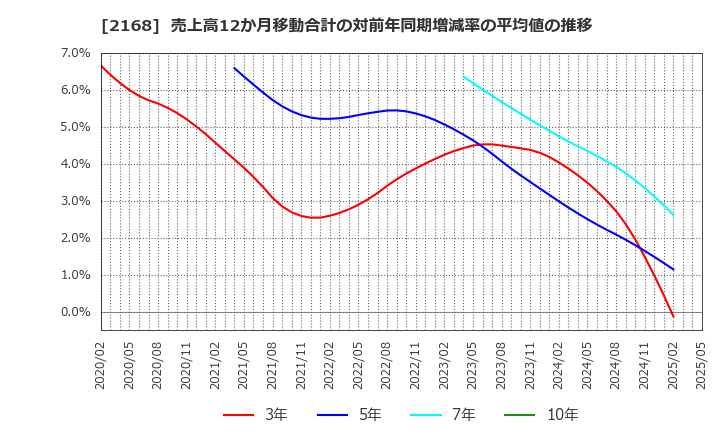 2168 (株)パソナグループ: 売上高12か月移動合計の対前年同期増減率の平均値の推移