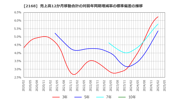 2168 (株)パソナグループ: 売上高12か月移動合計の対前年同期増減率の標準偏差の推移