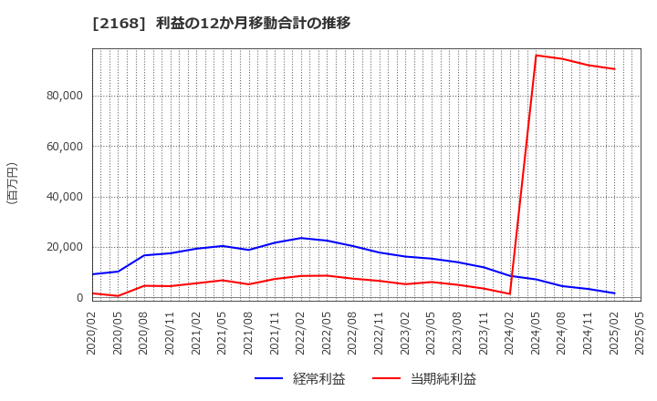 2168 (株)パソナグループ: 利益の12か月移動合計の推移