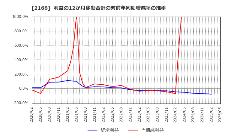2168 (株)パソナグループ: 利益の12か月移動合計の対前年同期増減率の推移