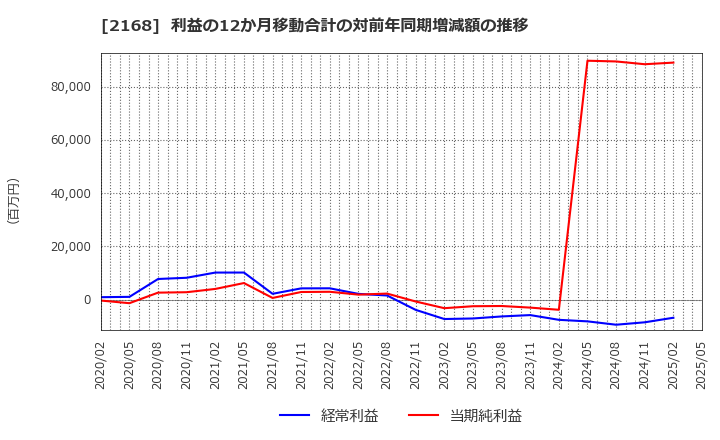2168 (株)パソナグループ: 利益の12か月移動合計の対前年同期増減額の推移
