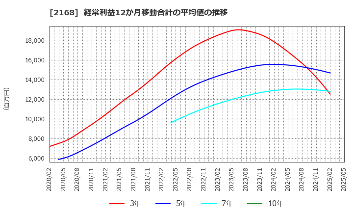2168 (株)パソナグループ: 経常利益12か月移動合計の平均値の推移