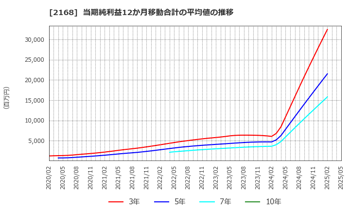 2168 (株)パソナグループ: 当期純利益12か月移動合計の平均値の推移
