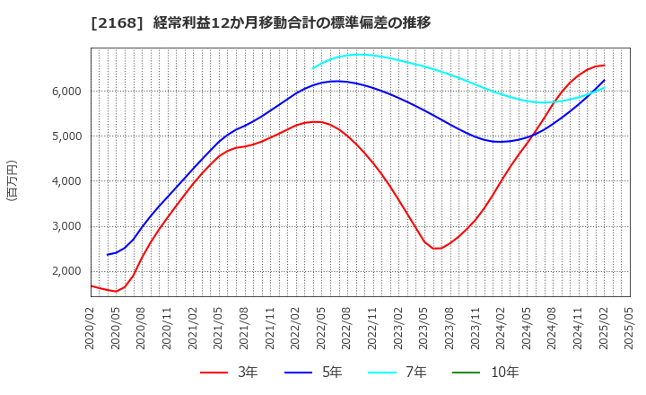 2168 (株)パソナグループ: 経常利益12か月移動合計の標準偏差の推移