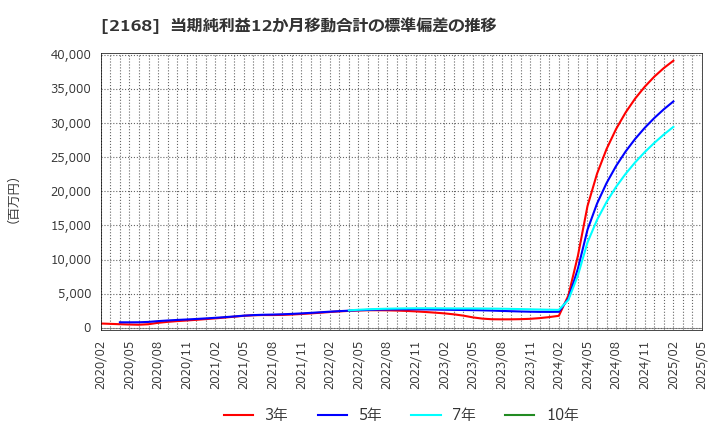 2168 (株)パソナグループ: 当期純利益12か月移動合計の標準偏差の推移