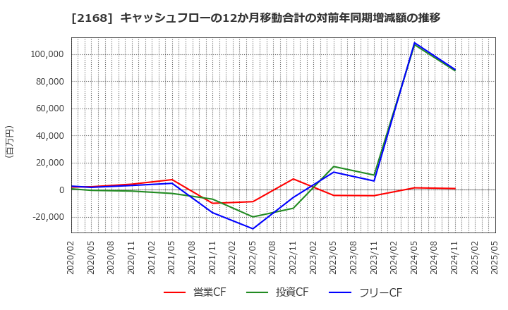 2168 (株)パソナグループ: キャッシュフローの12か月移動合計の対前年同期増減額の推移