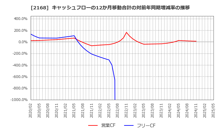 2168 (株)パソナグループ: キャッシュフローの12か月移動合計の対前年同期増減率の推移
