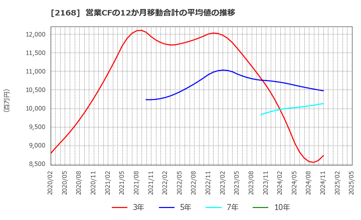 2168 (株)パソナグループ: 営業CFの12か月移動合計の平均値の推移