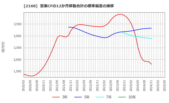 2168 (株)パソナグループ: 営業CFの12か月移動合計の標準偏差の推移