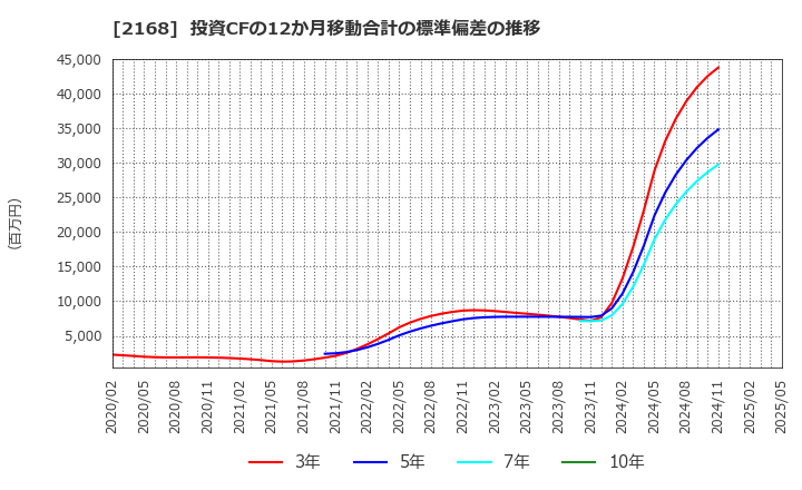 2168 (株)パソナグループ: 投資CFの12か月移動合計の標準偏差の推移