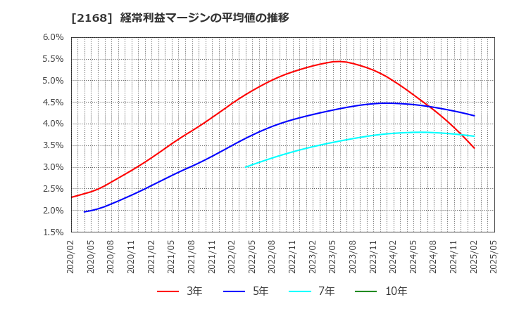 2168 (株)パソナグループ: 経常利益マージンの平均値の推移