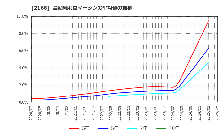 2168 (株)パソナグループ: 当期純利益マージンの平均値の推移