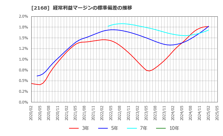 2168 (株)パソナグループ: 経常利益マージンの標準偏差の推移