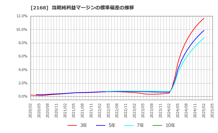 2168 (株)パソナグループ: 当期純利益マージンの標準偏差の推移