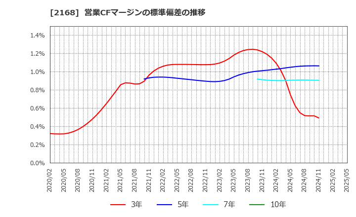 2168 (株)パソナグループ: 営業CFマージンの標準偏差の推移