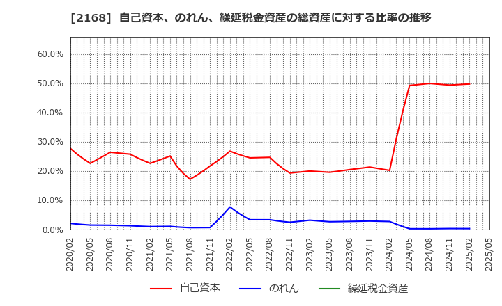 2168 (株)パソナグループ: 自己資本、のれん、繰延税金資産の総資産に対する比率の推移