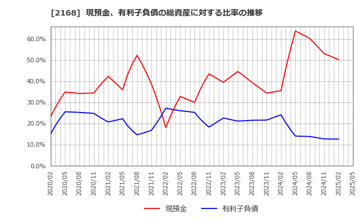 2168 (株)パソナグループ: 現預金、有利子負債の総資産に対する比率の推移