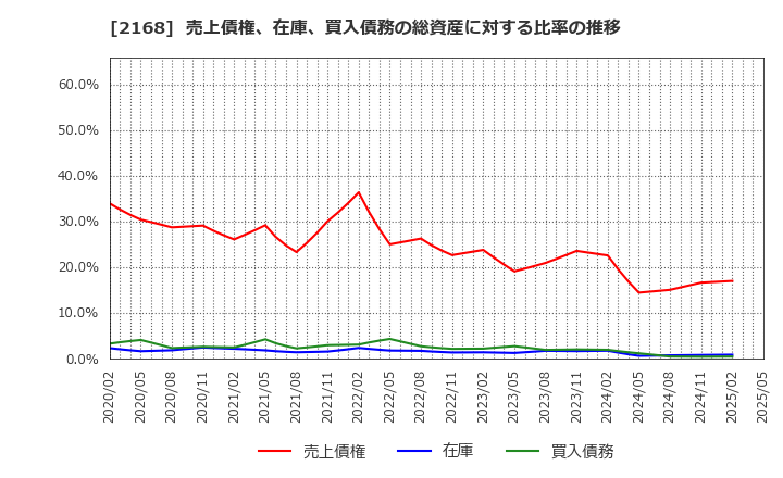 2168 (株)パソナグループ: 売上債権、在庫、買入債務の総資産に対する比率の推移