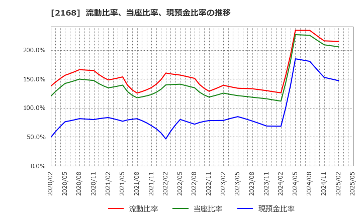 2168 (株)パソナグループ: 流動比率、当座比率、現預金比率の推移