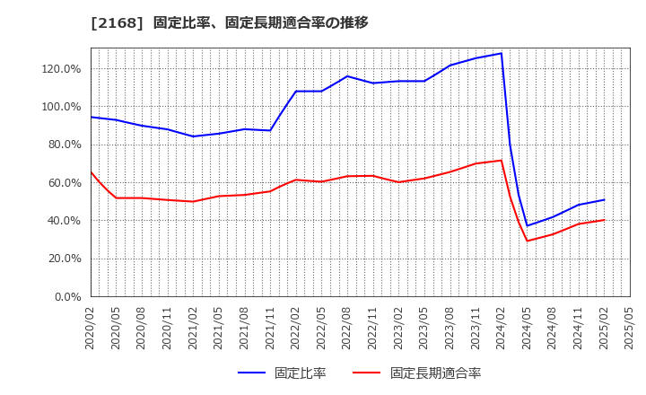 2168 (株)パソナグループ: 固定比率、固定長期適合率の推移
