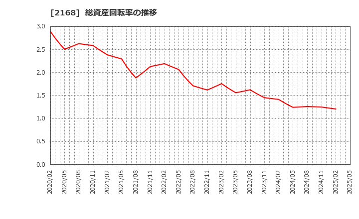 2168 (株)パソナグループ: 総資産回転率の推移