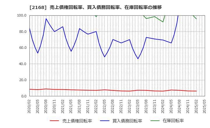 2168 (株)パソナグループ: 売上債権回転率、買入債務回転率、在庫回転率の推移