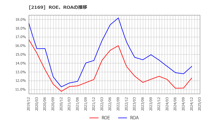 2169 ＣＤＳ(株): ROE、ROAの推移