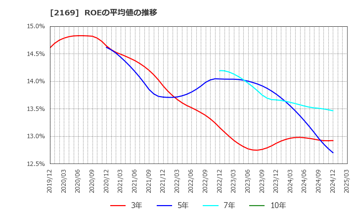 2169 ＣＤＳ(株): ROEの平均値の推移