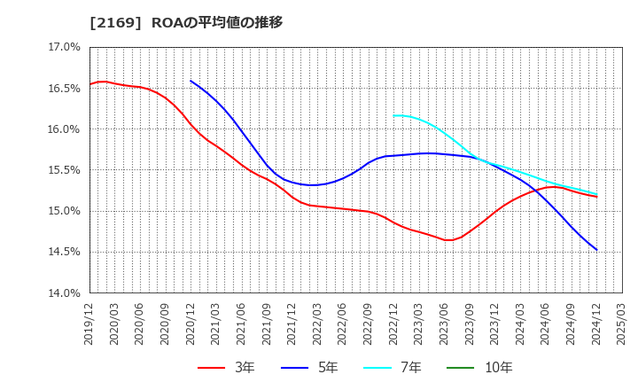 2169 ＣＤＳ(株): ROAの平均値の推移
