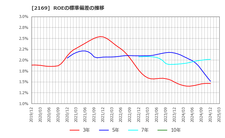2169 ＣＤＳ(株): ROEの標準偏差の推移