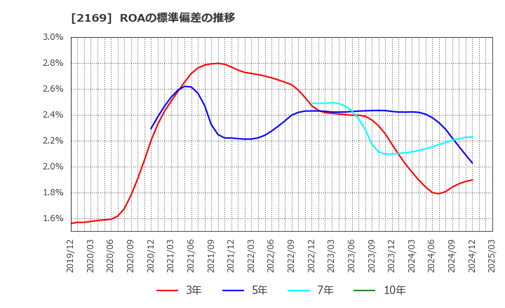 2169 ＣＤＳ(株): ROAの標準偏差の推移