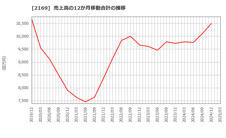 2169 ＣＤＳ(株): 売上高の12か月移動合計の推移