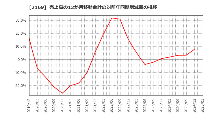 2169 ＣＤＳ(株): 売上高の12か月移動合計の対前年同期増減率の推移