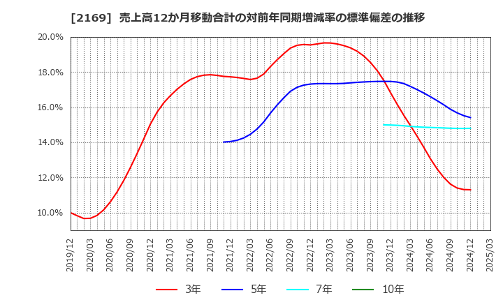 2169 ＣＤＳ(株): 売上高12か月移動合計の対前年同期増減率の標準偏差の推移