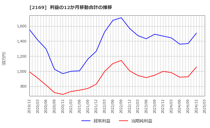 2169 ＣＤＳ(株): 利益の12か月移動合計の推移
