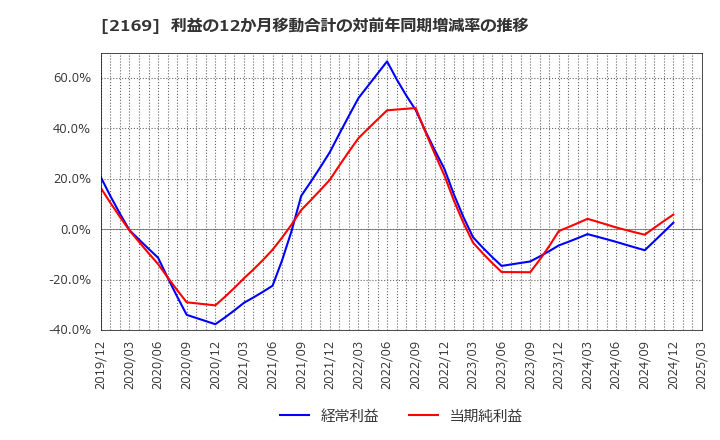 2169 ＣＤＳ(株): 利益の12か月移動合計の対前年同期増減率の推移