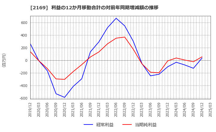 2169 ＣＤＳ(株): 利益の12か月移動合計の対前年同期増減額の推移