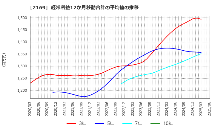 2169 ＣＤＳ(株): 経常利益12か月移動合計の平均値の推移