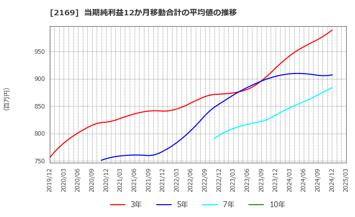 2169 ＣＤＳ(株): 当期純利益12か月移動合計の平均値の推移
