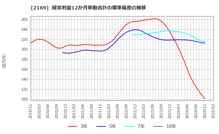 2169 ＣＤＳ(株): 経常利益12か月移動合計の標準偏差の推移
